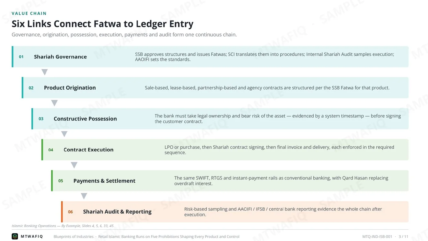صفحة من: Retail Islamic Banking Runs on Five Prohibitions Shaping Every Product and Control