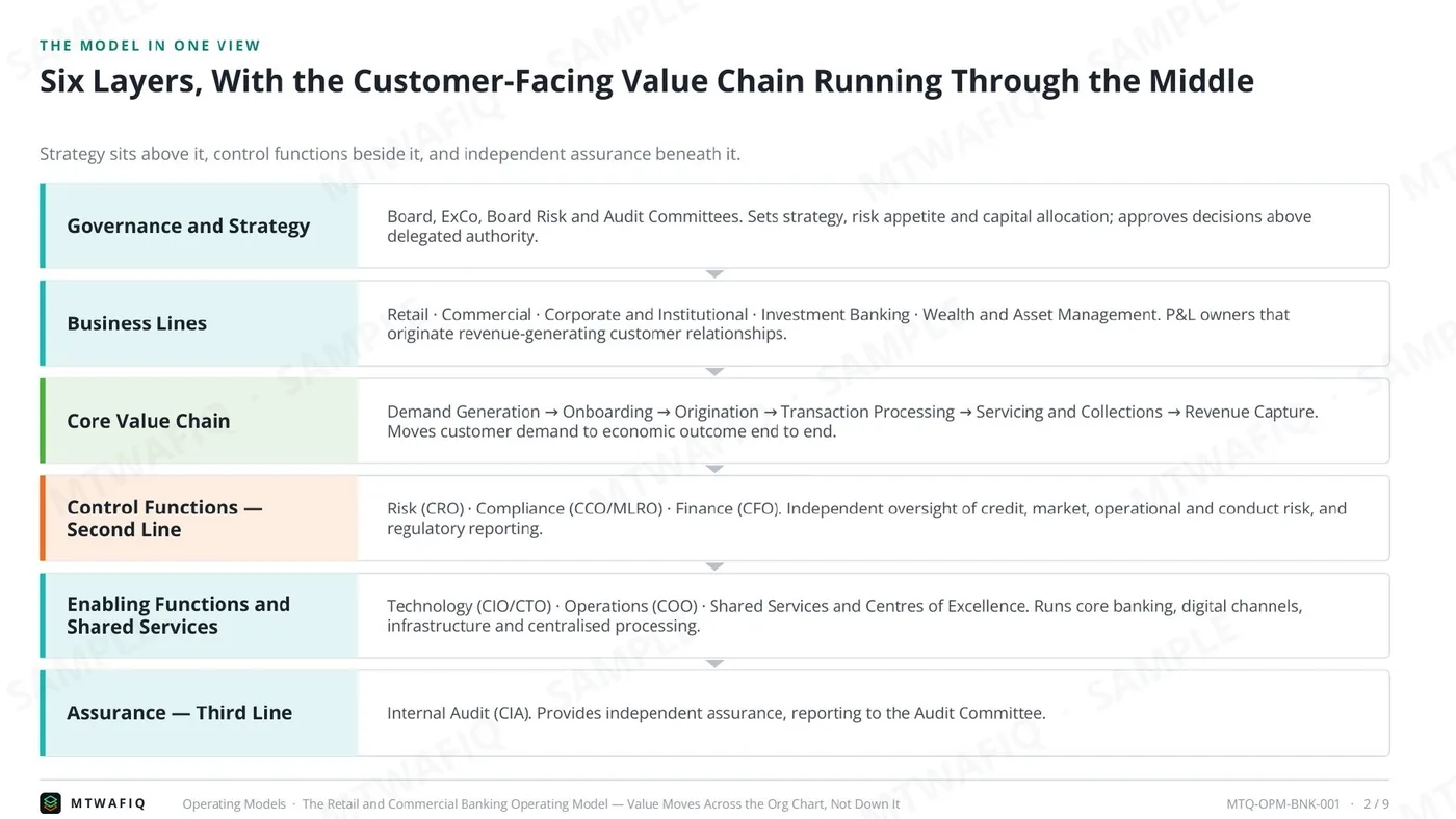 صفحة من: The Retail and Commercial Banking Operating Model — Value Moves Across the Org Chart, Not Down It
