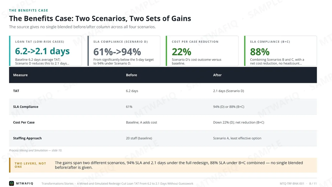 صفحة من: A Mined-and-Simulated Redesign Cut Loan TAT From 6.2 to 2.1 Days Without Guesswork